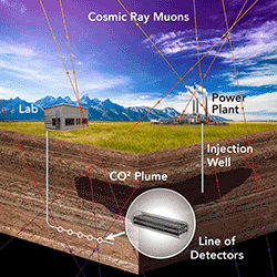 Muon Detectors Enhance Imaging & Monitoring of CO₂ Storage Sites