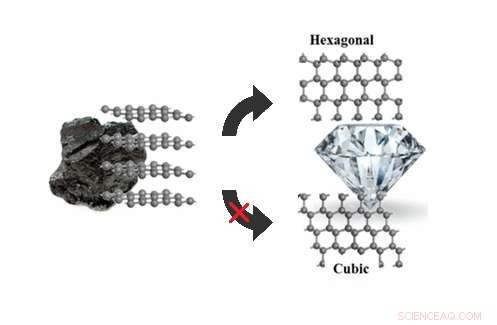 Scientists Unveil How Graphite Converts to Diamond: New Insights into High-Pressure Transformations