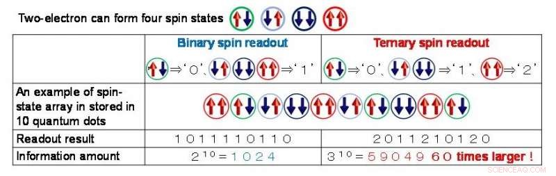 Simultaneous Detection of Multiple Spin States Within a Single Quantum Dot