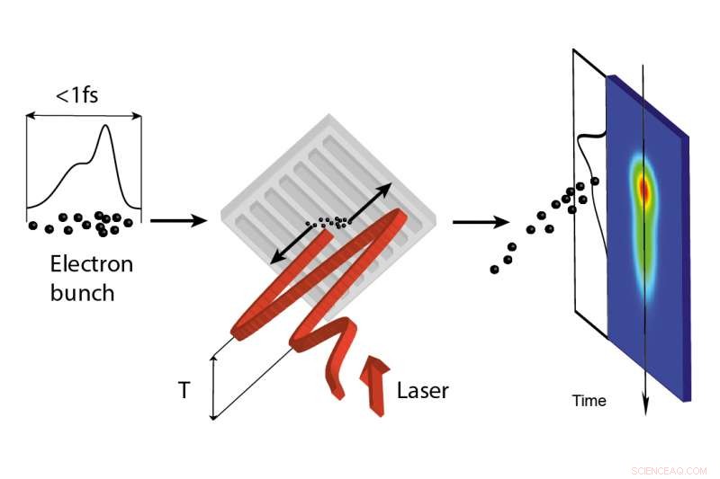 Laser-Driven Ultra-Short Pulses: Advancing Electron Microscopy