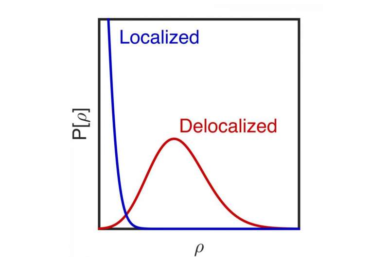 Researchers Simulate Electron Localization in Real Materials