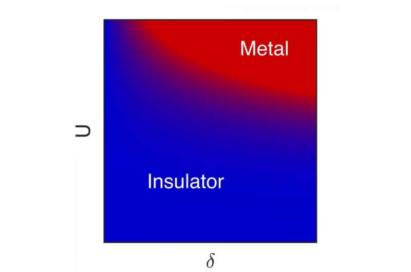 Researchers Simulate Electron Localization in Real Materials