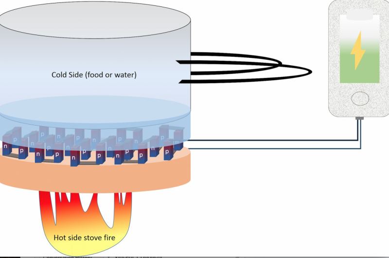 Low‑Cost, Bio‑Friendly Thermoelectric Material Converts Heat and Cold into Clean Electricity