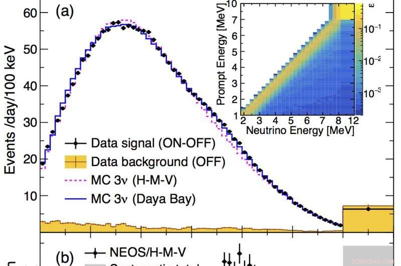 NEOS Experiment Finds Partial Deviations in Sterile Neutrino Results