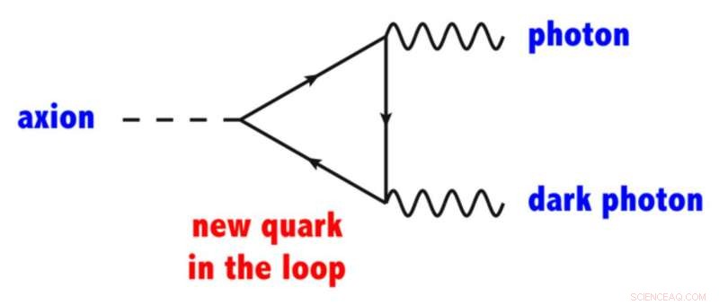 Unveiling the Universe s Dark Sector: How New Particle Portals Bridge the Gap