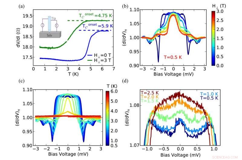 Tip‑Induced Unconventional Superconductivity Revealed in Weyl Semimetals