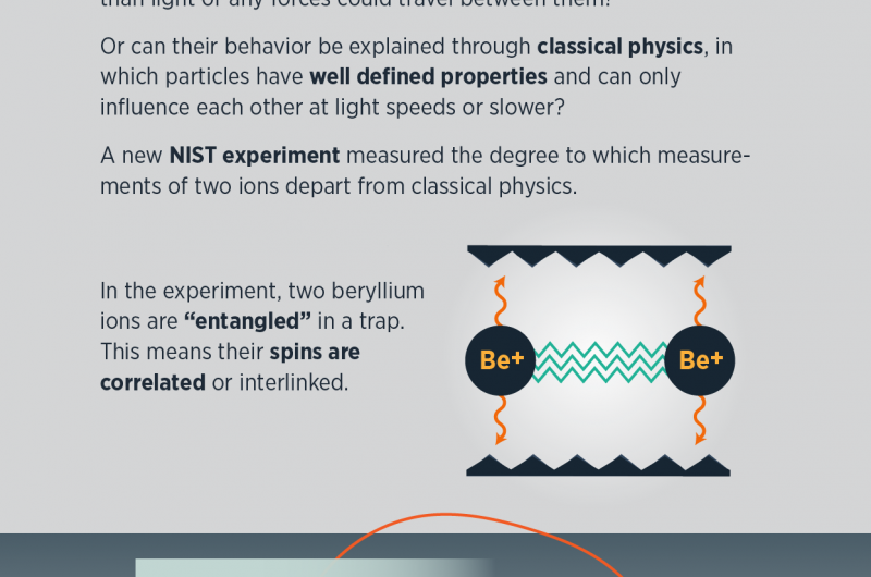 NIST Physicists Demonstrate Enhanced Quantum Entanglement in Ion Pairs