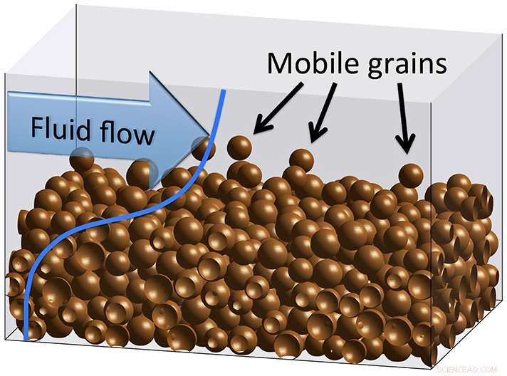 Yale Researchers Unveil Why Larger Grains Travel Faster Downriver