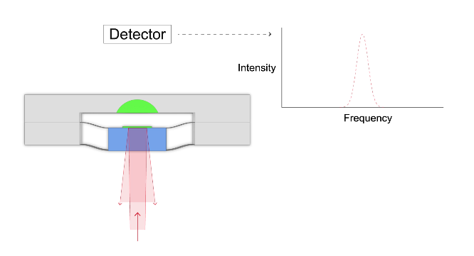 Measuring Acceleration with Light: A Reliable and Innovative Technique