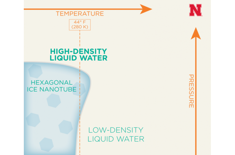 Scientific Study Confirms New Liquid Water Phases Under Extreme Pressure