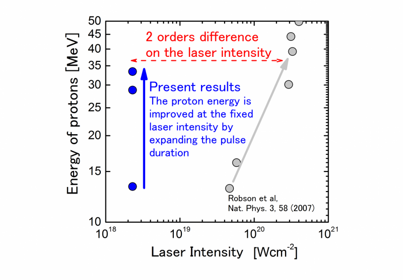 Osaka University Boosts Proton Beam Power with Pulsed Lasers for Advanced Cancer Therapy