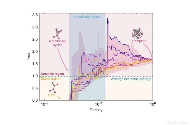 New Study Reveals Financial Policies May Undermine System Stability