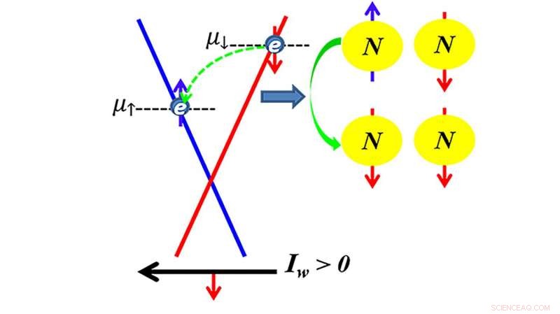 New Rechargeable Spin Battery Could Revolutionize Spintronics & Quantum Computing