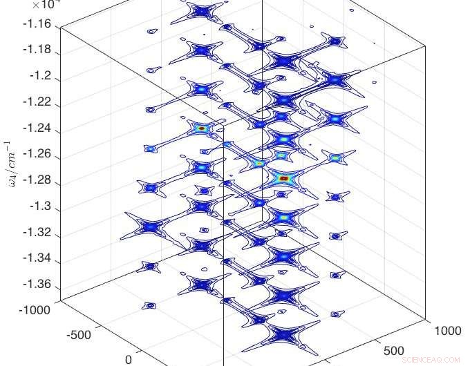 GAMERS Technique Generates Innovative 4‑D Molecular Spectral Maps