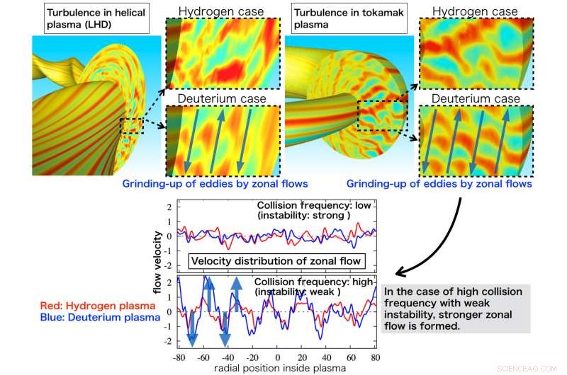 How Ion Mass Suppresses Turbulence: Mechanistic Insights
