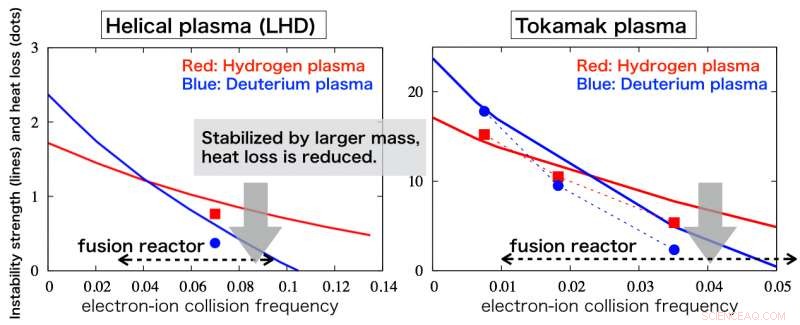How Ion Mass Suppresses Turbulence: Mechanistic Insights