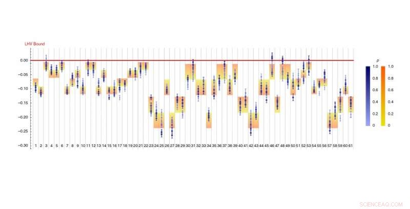 Physicists Achieve Novel Experimental Violation of Local Causality