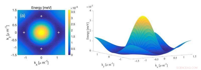 Scientists Simulate Multivalley Formation in Semiconductor Microcavities