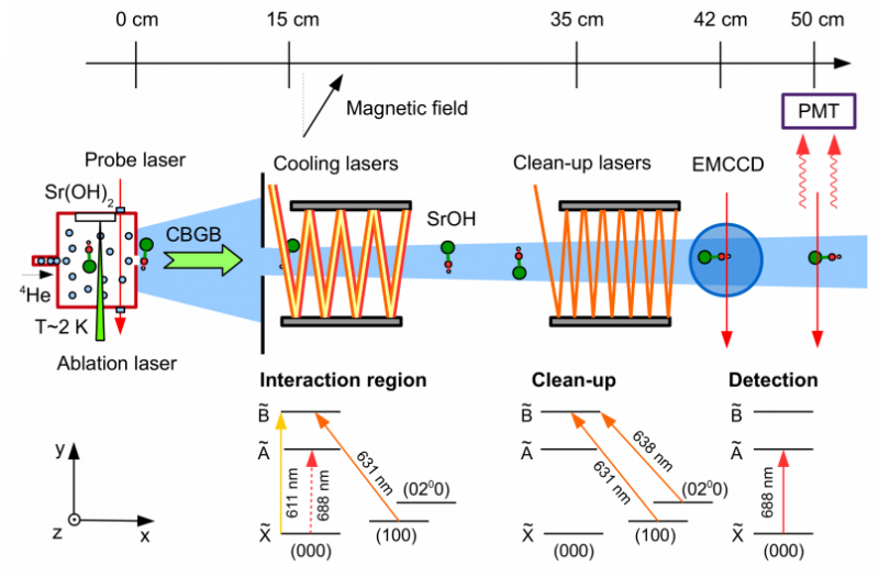 Harvard Researchers Achieve Near‑Absolute Zero Cooling of a Three‑Atom Molecule