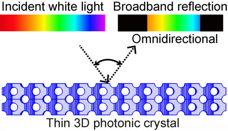 Thin Diamond-Like Photonic Crystal Reflects Multicolor Light Omnidirectionally