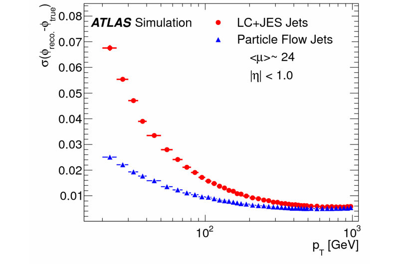 Enhanced Particle‑Flow Algorithm Boosts ATLAS Experiment Precision
