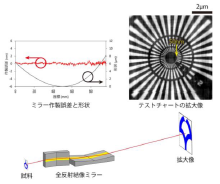 50‑nm X‑ray Microscopy Achieves Chromatic‑Aberration‑Free Resolution
