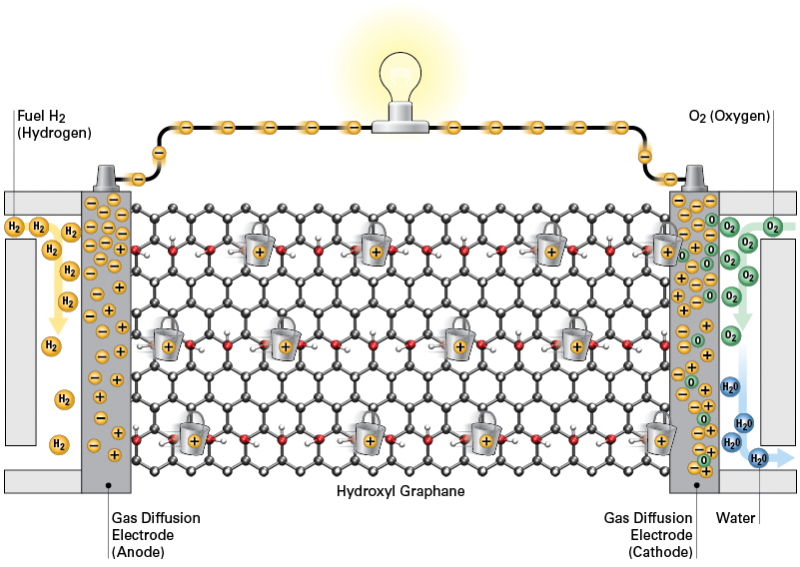 Graphane Promises Water‑Free, High‑Efficiency Hydrogen Fuel Cell Membranes