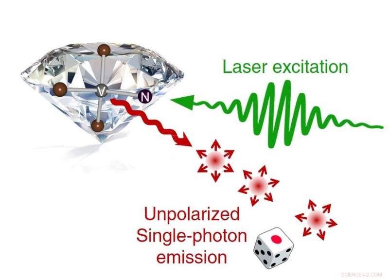 Diamond-Based Unpolarized Single-Photon Source Achieves True Randomness
