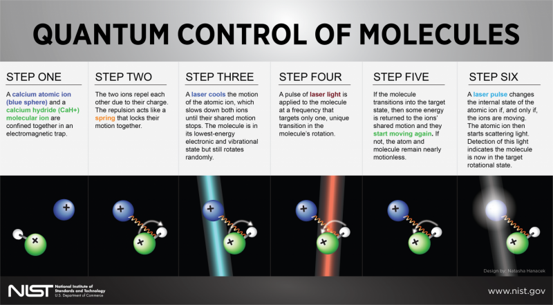 NIST Physicists Unlock Quantum Control of Charged Molecules
