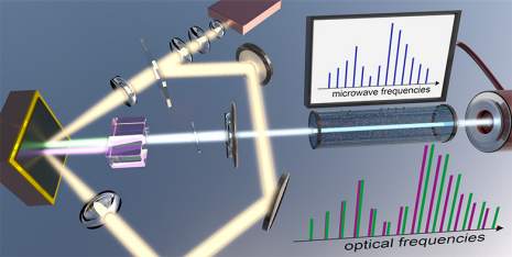 A Single Laser Enables Rapid, Precise Gas Spectroscopy