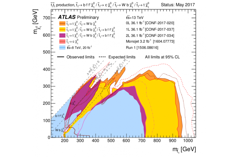 Searching for the Top Quark s Supersymmetric Partner: Insights from ATLAS Data