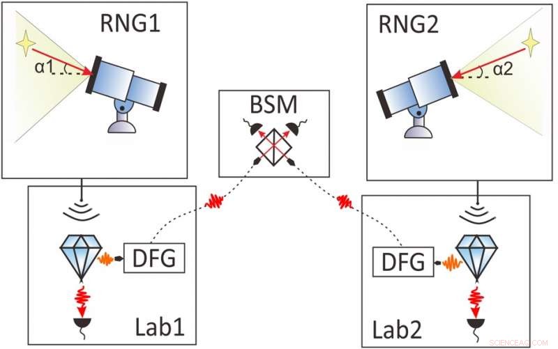 Using Stars as Random Number Generators to Probe the Foundations of Physics