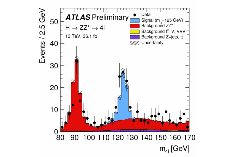 ATLAS Unveils New Precise Higgs Boson Measurements in the Golden Channel