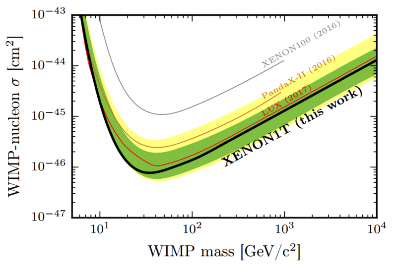 XENON1T Unveils First Results from the Most Sensitive WIMP Dark Matter Search
