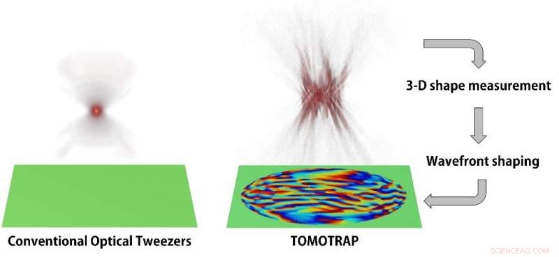 Laser Holography Enables Precise 3-D Control of Biological Cell Dynamics