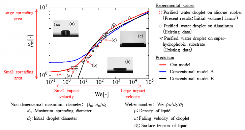 Revolutionary Theory Explains Liquid Droplet Dynamics on Solid Surfaces