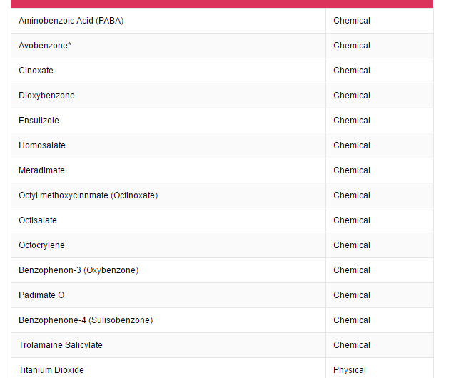 The Science Behind Sunscreen: How Chemicals Shield Your Skin from UV Damage
