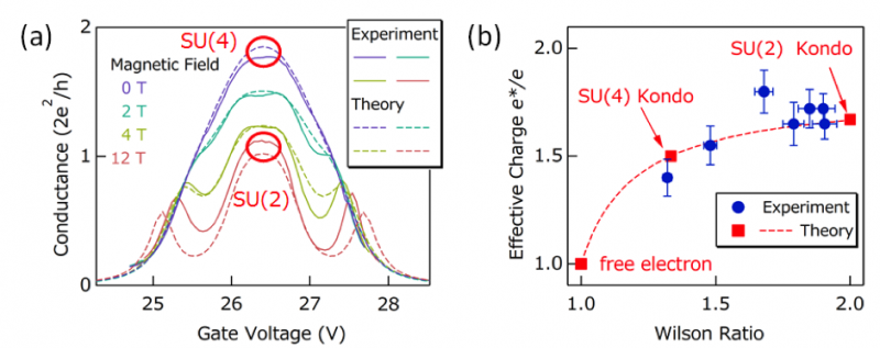 Innovative Technique Unveils Quantum Fluctuations in Exotic Matter Phases