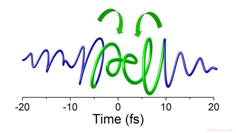 Exploring Complex Light Waveforms: A Breakthrough in Optical Physics