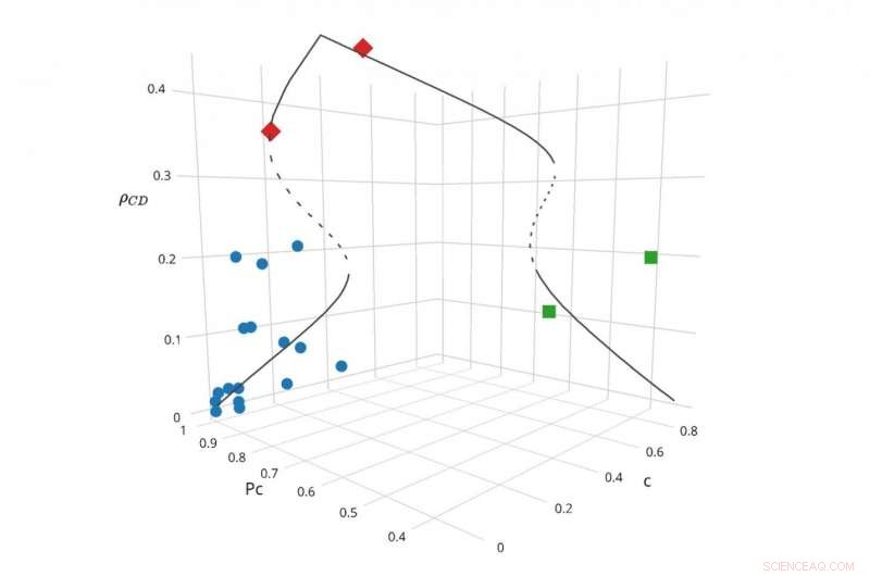 Rice Farmers’ Phase Transitions Offer Key Insights for Sustainable Natural Resource Management