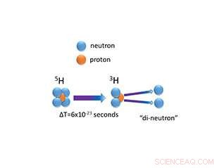 Researchers Reveal Ultra-Short-Lived Hydrogen Isotopes