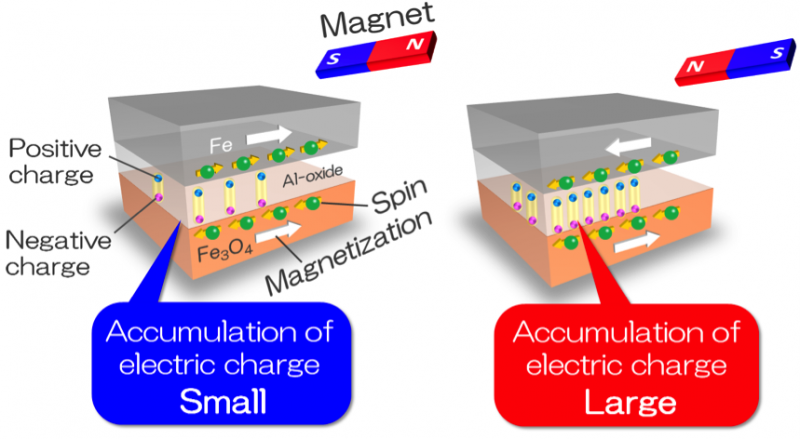 Scientists Discover Unexpected Magnetocapacitance Behavior in Electron Spin Configurations