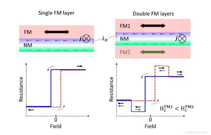 Four-State Memory Device Enabled by Novel Magnetoresistance Effect