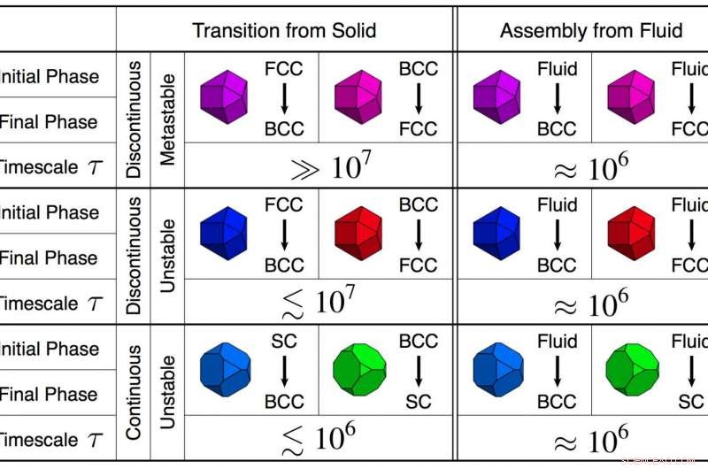 Morphology Modeling: Predicting Solid–Solid Phase Transitions via Colloidal Particle Shape Engineering