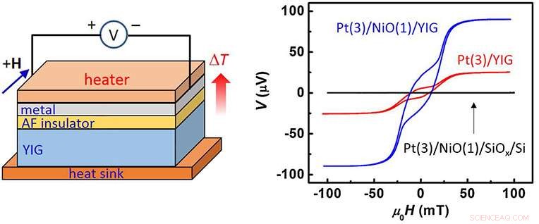 Innovative Device Design Boosts Spin Currents Tenfold
