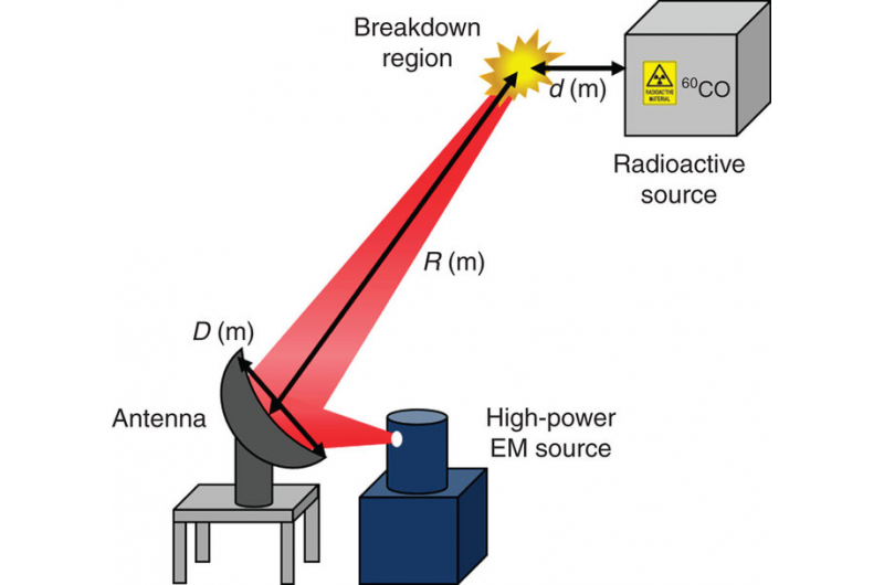 Advanced Remote Detection Technique Enhances Safety of Hazardous Radioactive Materials