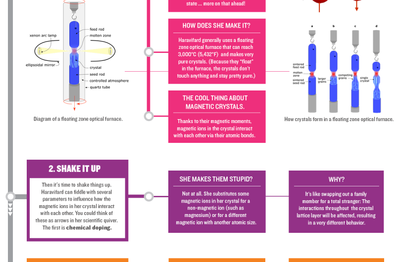 Crafting Frustrated Magnets to Unlock New Superconductors
