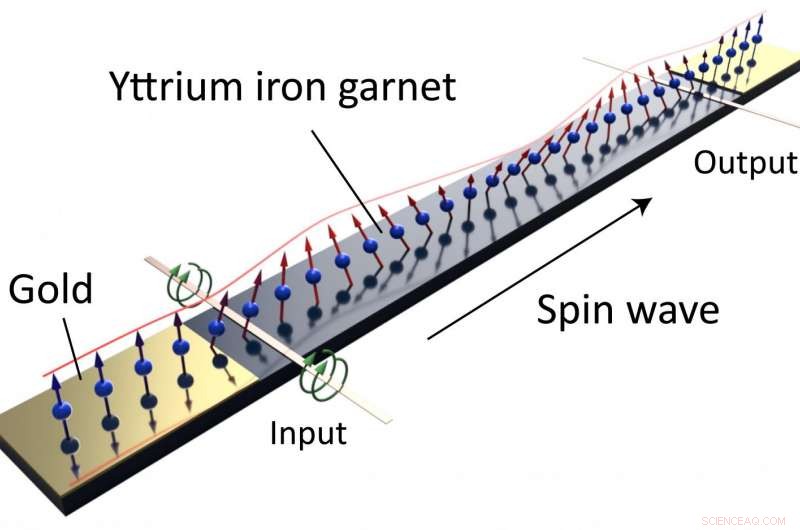 Gold-Coated Magnetic Oxide Films Enable Smooth Spin Wave Propagation