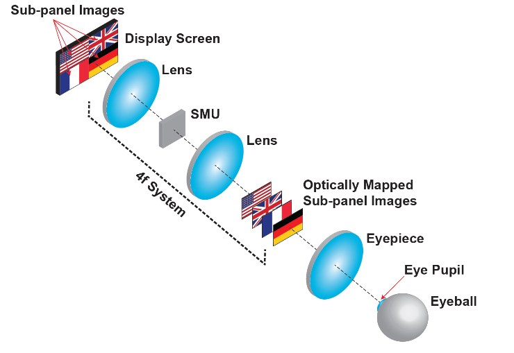 Revolutionary 3‑D Display Eliminates Eye Strain in Virtual Reality