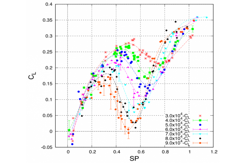 Unveiling the Spin Crisis: Fluid Mechanics Behind Table Tennis Balls